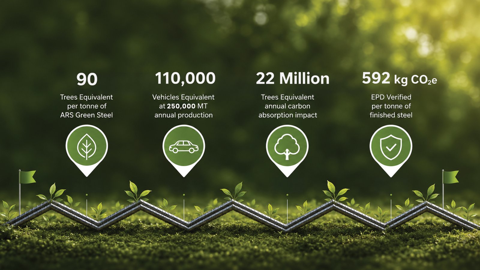 ARS Green Steel environmental impact metrics