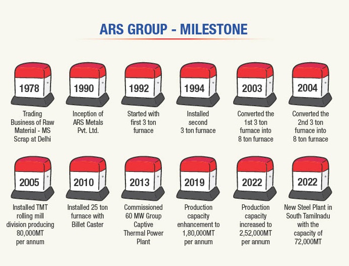 Milestone of ARS STEEL